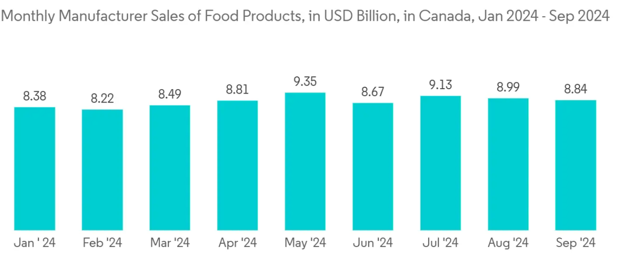 Canada Flexible Packaging Market Trends Canada Flexible Packaging Market: Monthly Manufacturer Sales of Food Products, in USD Billion, in Canada, Jan 2024 - Sep 2024